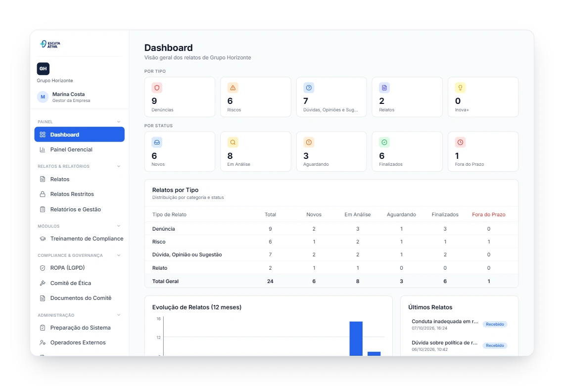 Dashboard do canal de denúncia com relatos por tipo, por status e evolução em 12 meses.